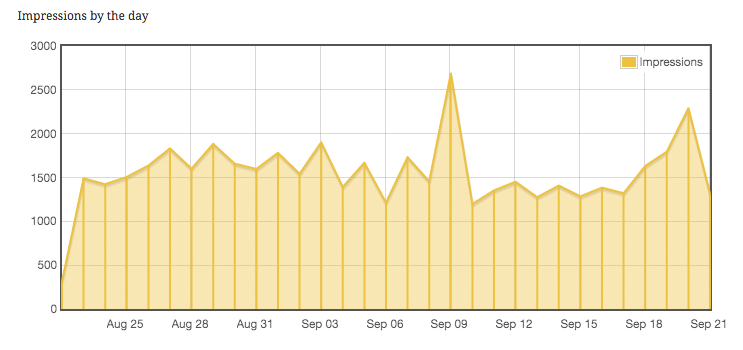 Impressions graph